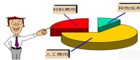 干洗店投資成本有多大？