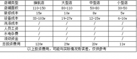 開一個(gè)干洗店的成本究竟是多少呢？有哪些成本？